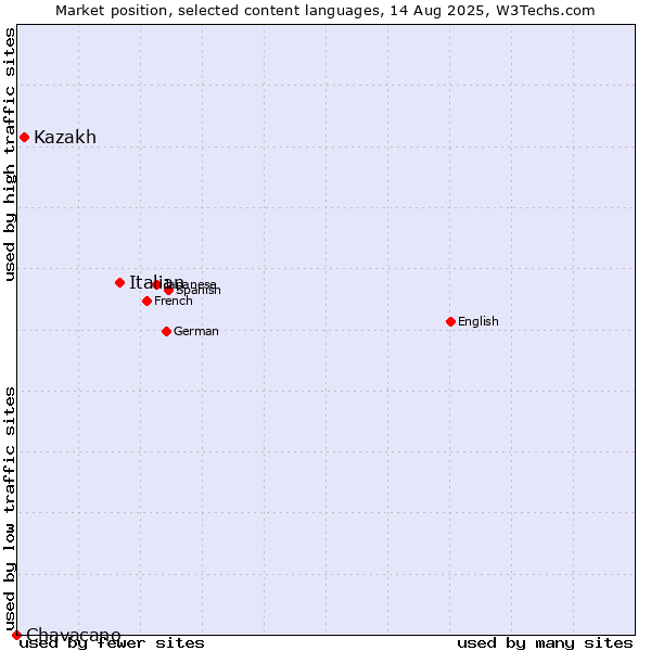 Market position of Italian vs. Kazakh vs. Chavacano