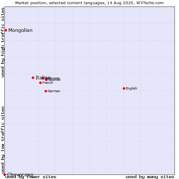 Market position of Italian vs. Mongolian vs. Chavacano