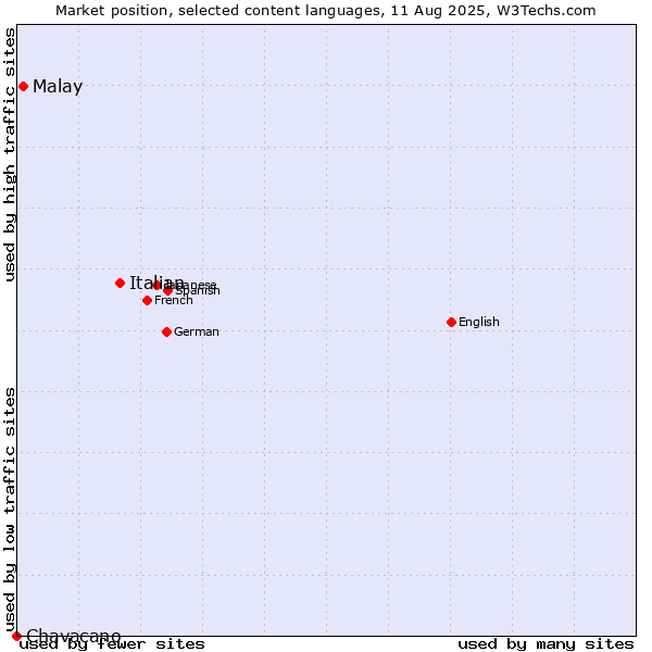 Market position of Italian vs. Malay vs. Chavacano