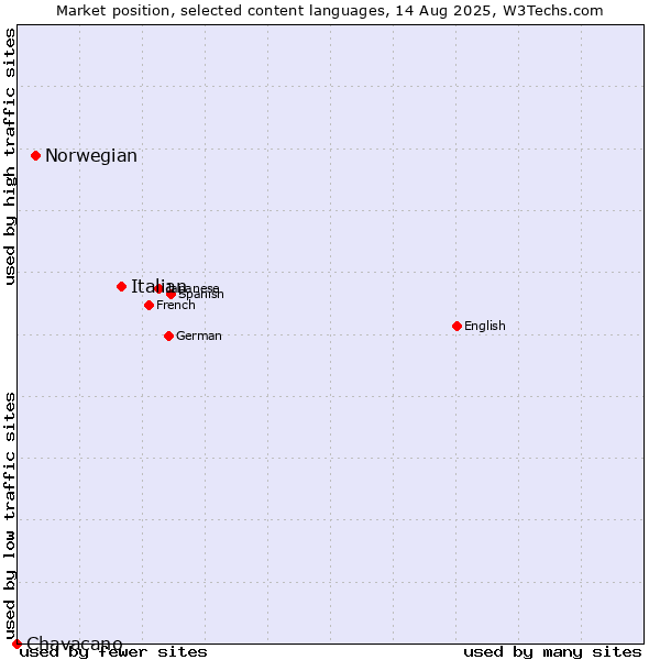 Market position of Italian vs. Norwegian vs. Chavacano