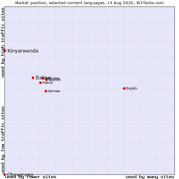 Market position of Italian vs. Kinyarwanda vs. Chavacano