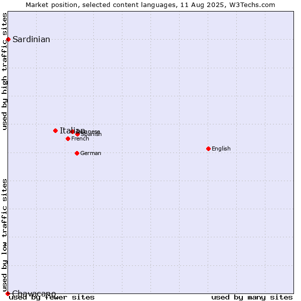 Market position of Italian vs. Sardinian vs. Chavacano