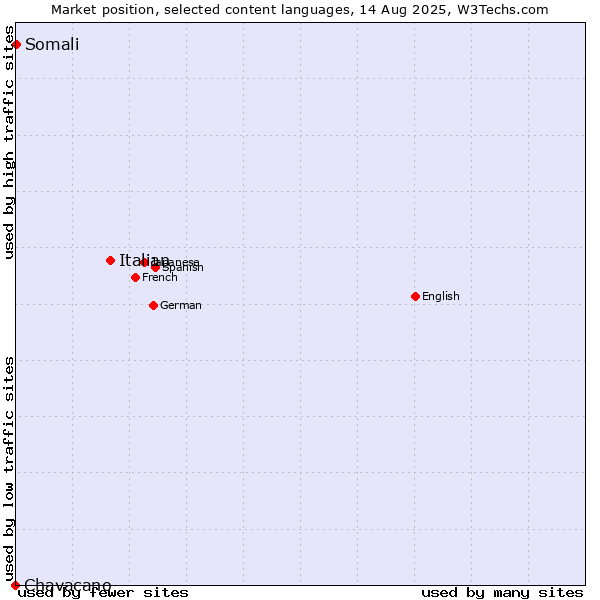 Market position of Italian vs. Somali vs. Chavacano