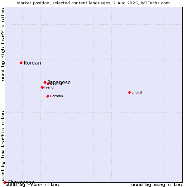 Market position of Japanese vs. Korean vs. Chavacano