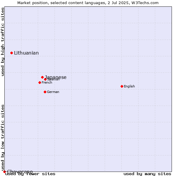 Market position of Japanese vs. Lithuanian vs. Chavacano