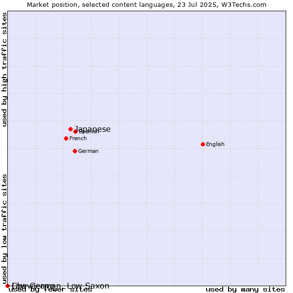 Market position of Japanese vs. Low German, Low Saxon vs. Chavacano