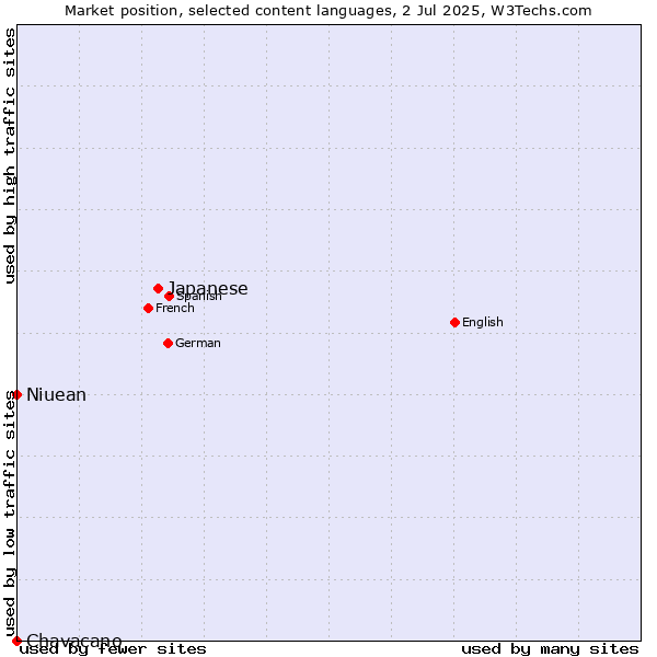 Market position of Japanese vs. Niuean vs. Chavacano