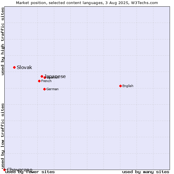 Market position of Japanese vs. Slovak vs. Chavacano