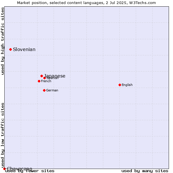 Market position of Japanese vs. Slovenian vs. Chavacano