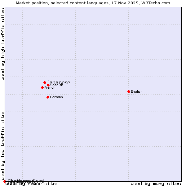 Market position of Japanese vs. Southern Sami vs. Chavacano