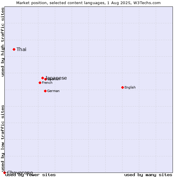 Market position of Japanese vs. Thai vs. Chavacano