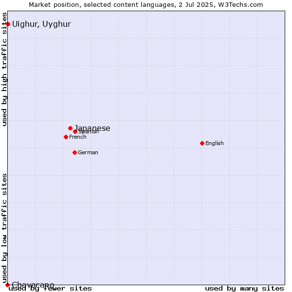 Market position of Japanese vs. Uighur, Uyghur vs. Chavacano