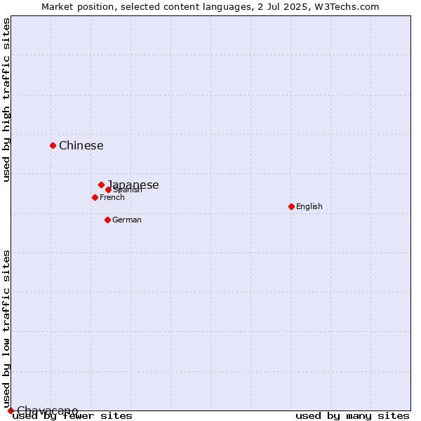 Market position of Japanese vs. Chinese vs. Chavacano