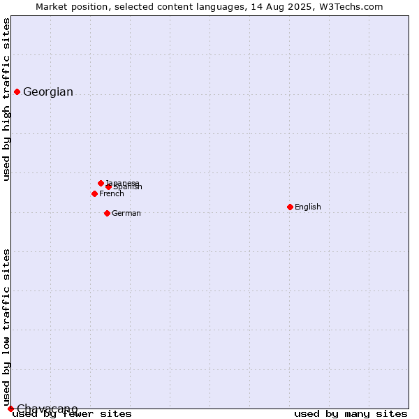Market position of Georgian vs. Chavacano