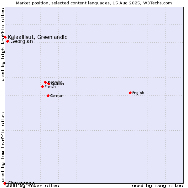 Market position of Georgian vs. Kalaallisut, Greenlandic vs. Chavacano