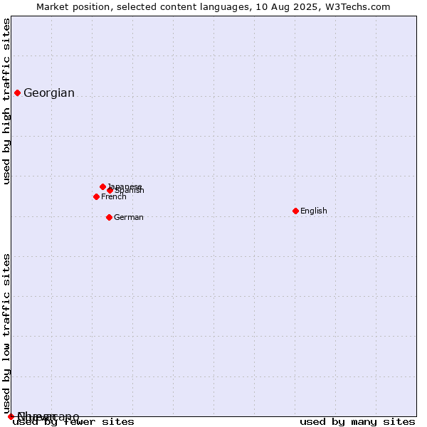 Market position of Georgian vs. Niuean vs. Chavacano