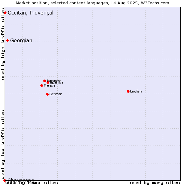 Market position of Georgian vs. Occitan, Provençal vs. Chavacano