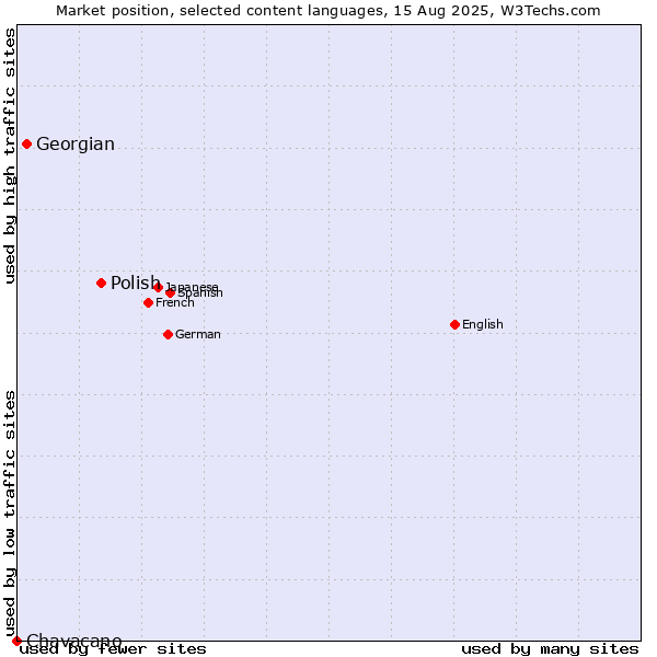 Market position of Polish vs. Georgian vs. Chavacano