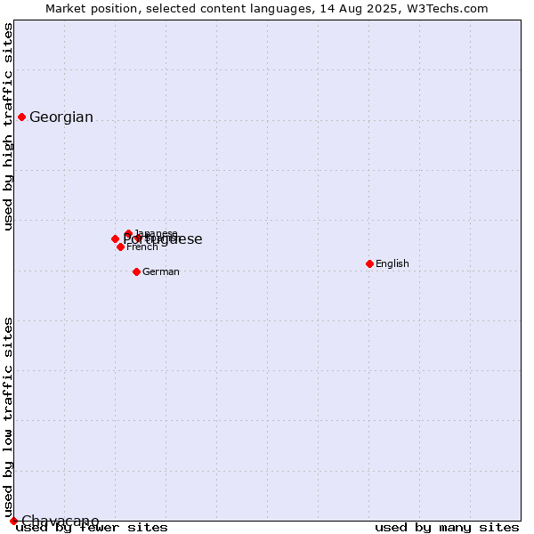Market position of Portuguese vs. Georgian vs. Chavacano