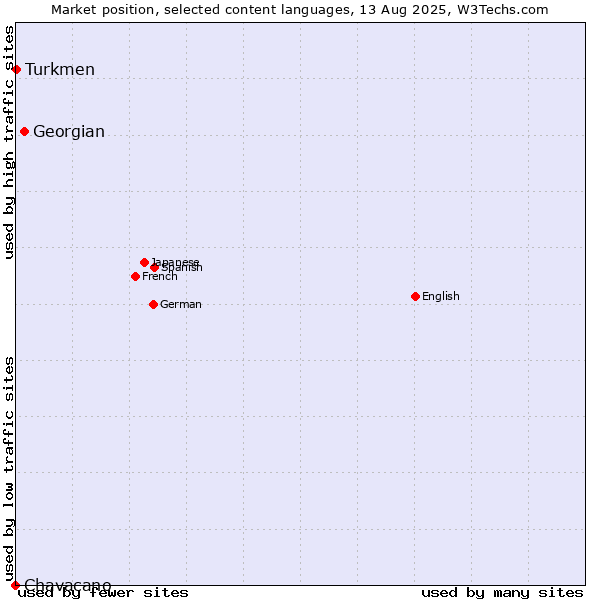 Market position of Georgian vs. Turkmen vs. Chavacano