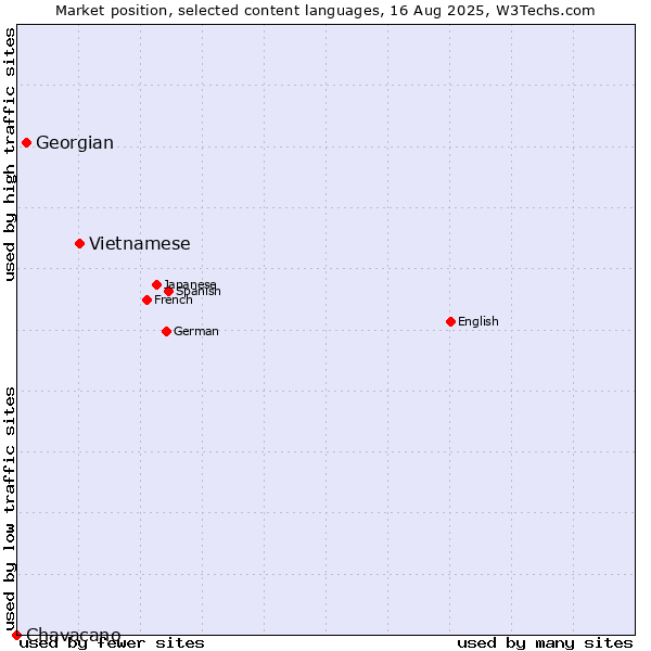 Market position of Vietnamese vs. Georgian vs. Chavacano