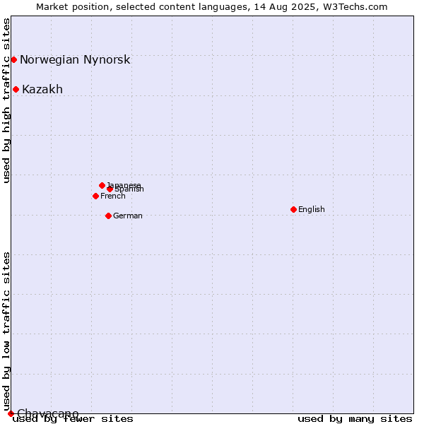 Market position of Kazakh vs. Norwegian Nynorsk vs. Chavacano