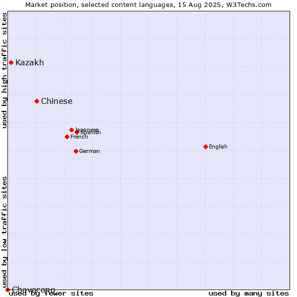 Market position of Chinese vs. Kazakh vs. Chavacano