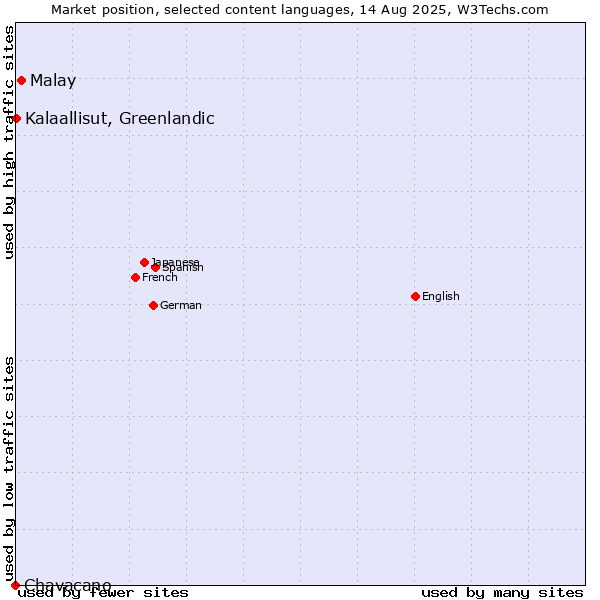 Market position of Malay vs. Kalaallisut, Greenlandic vs. Chavacano