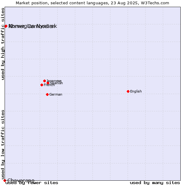 Market position of Norwegian Nynorsk vs. Khmer, Cambodian vs. Chavacano