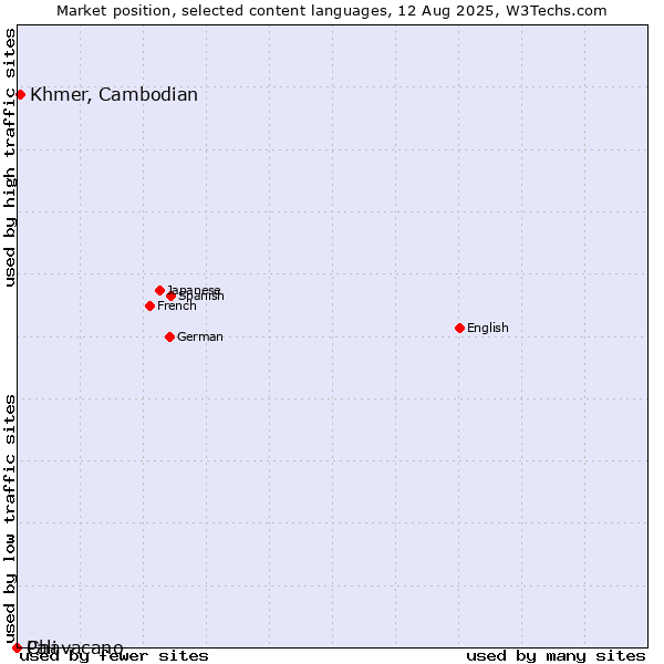 Market position of Khmer, Cambodian vs. Pali vs. Chavacano