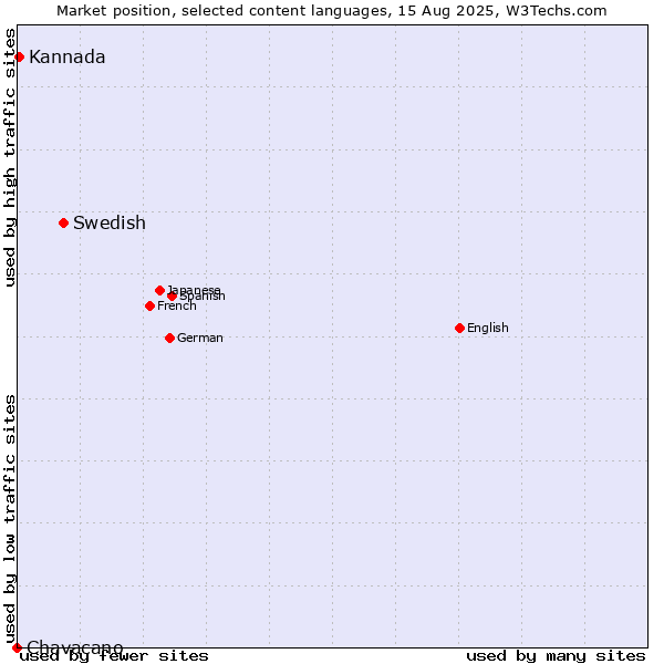 Market position of Swedish vs. Kannada vs. Chavacano
