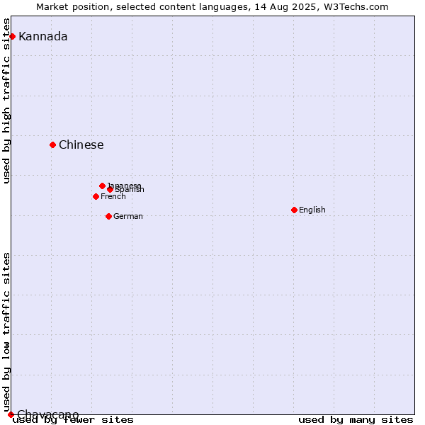 Market position of Chinese vs. Kannada vs. Chavacano