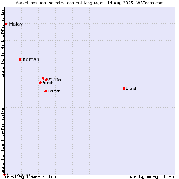 Market position of Korean vs. Malay vs. Chavacano