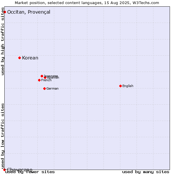 Market position of Korean vs. Occitan, Provençal vs. Chavacano