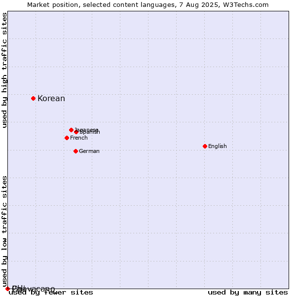 Market position of Korean vs. Pali vs. Chavacano