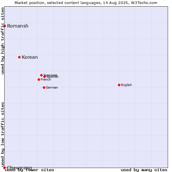 Market position of Korean vs. Romansh vs. Chavacano