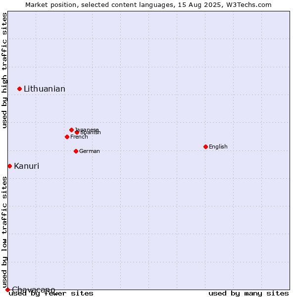 Market position of Lithuanian vs. Kanuri vs. Chavacano