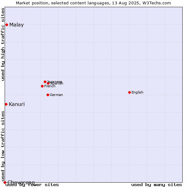 Market position of Malay vs. Kanuri vs. Chavacano