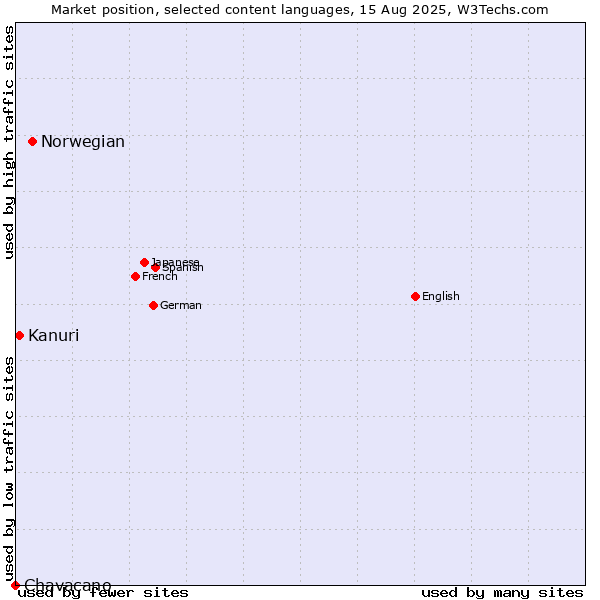 Market position of Norwegian vs. Kanuri vs. Chavacano