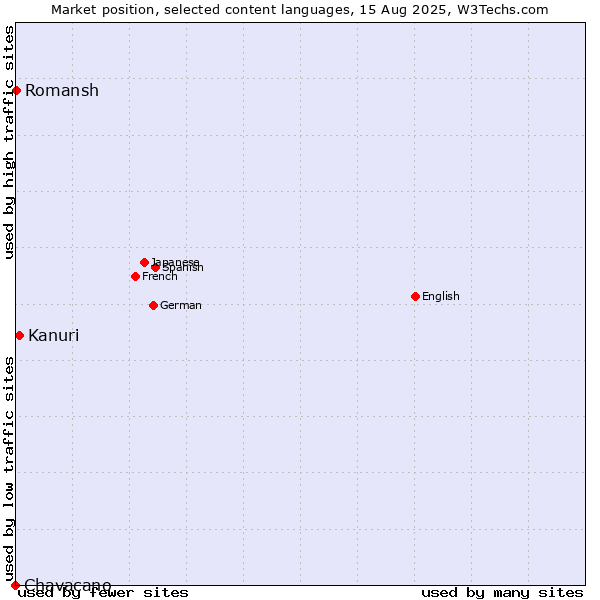 Market position of Kanuri vs. Romansh vs. Chavacano