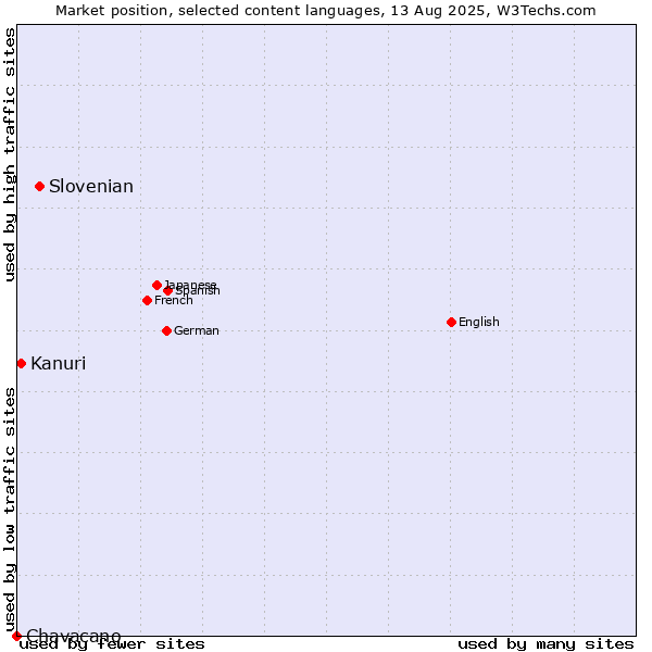 Market position of Slovenian vs. Kanuri vs. Chavacano