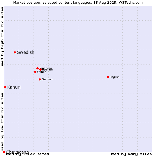 Market position of Swedish vs. Kanuri vs. Chavacano