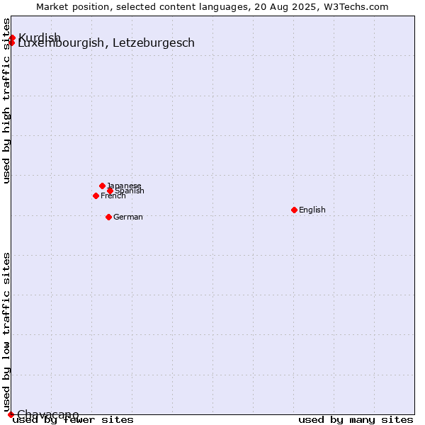 Market position of Kurdish vs. Luxembourgish, Letzeburgesch vs. Chavacano