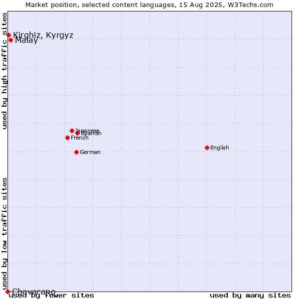 Market position of Malay vs. Kirghiz, Kyrgyz vs. Chavacano