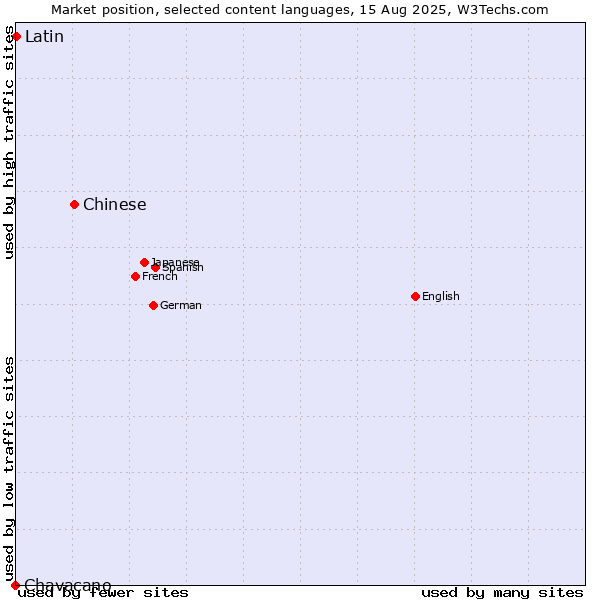 Market position of Chinese vs. Latin vs. Chavacano