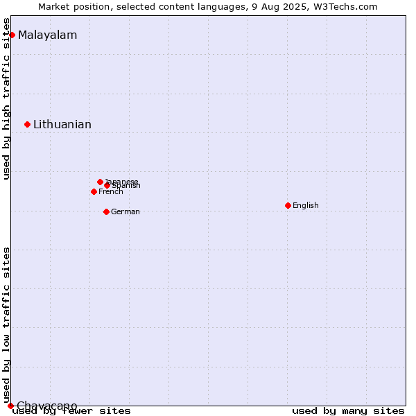 Market position of Lithuanian vs. Malayalam vs. Chavacano