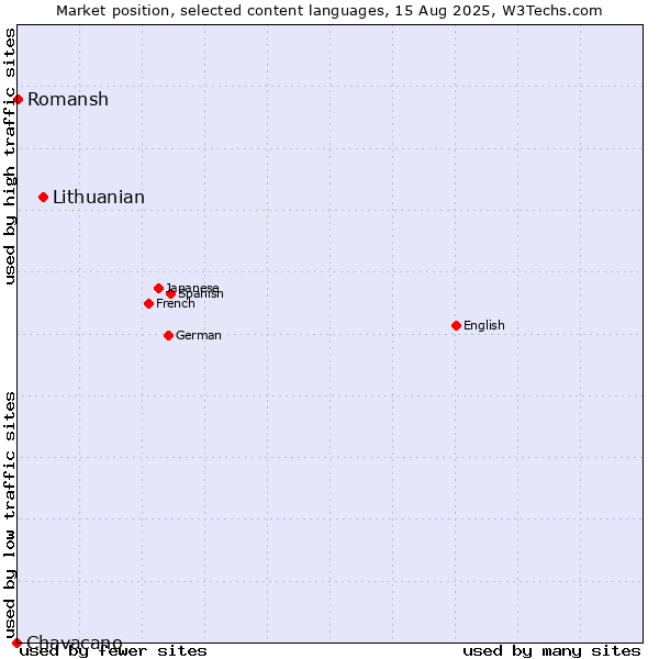 Market position of Lithuanian vs. Romansh vs. Chavacano