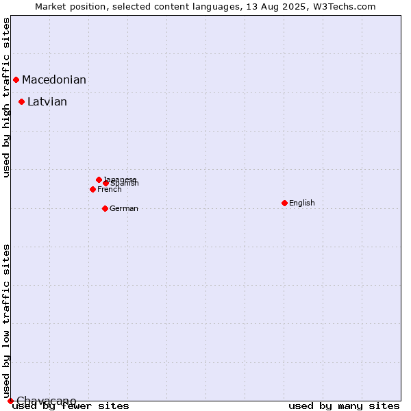 Market position of Latvian vs. Macedonian vs. Chavacano