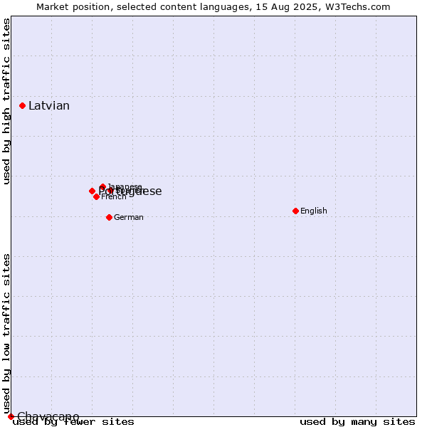 Market position of Portuguese vs. Latvian vs. Chavacano