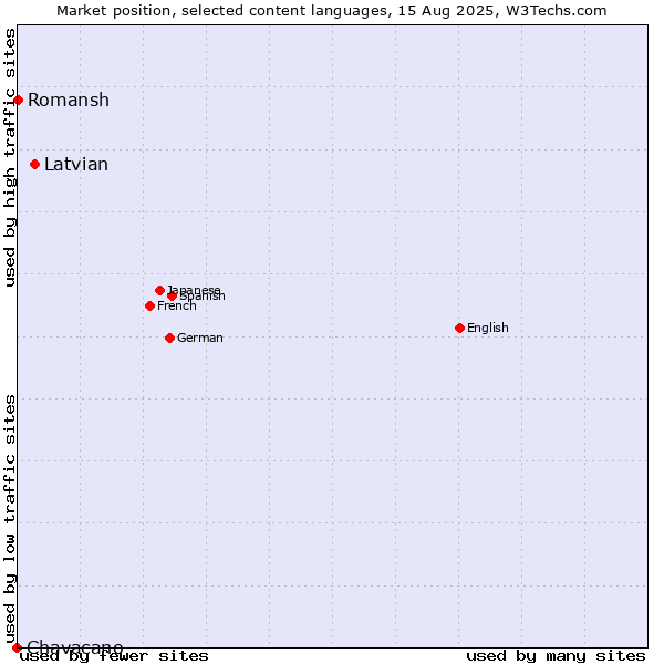 Market position of Latvian vs. Romansh vs. Chavacano